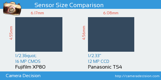 Fujifilm XP80 vs Panasonic TS4 Sensor Size Comparison