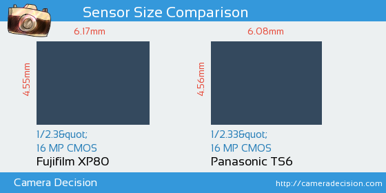 Fujifilm XP80 vs Panasonic TS6 Sensor Size Comparison