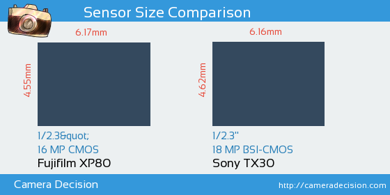 Fujifilm XP80 vs Sony TX30 Sensor Size Comparison