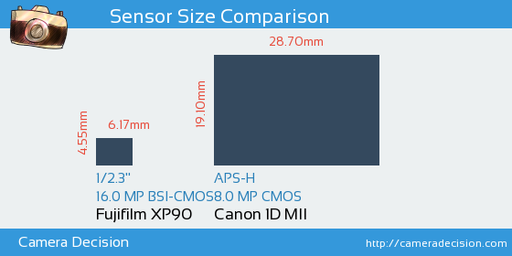 Fujifilm XP90 vs Canon 1D MII Sensor Size Comparison
