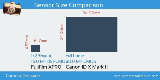Fujifilm XP90 vs Canon 1D X II Sensor Size Comparison