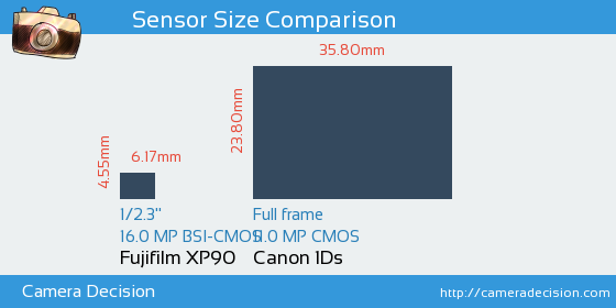 Fujifilm XP90 vs Canon 1Ds Sensor Size Comparison
