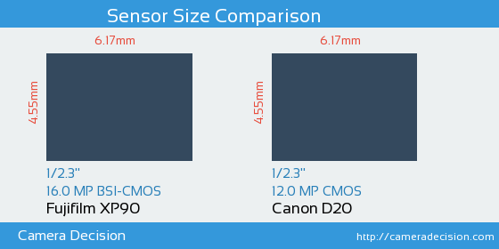 Fujifilm XP90 vs Canon D20 Sensor Size Comparison