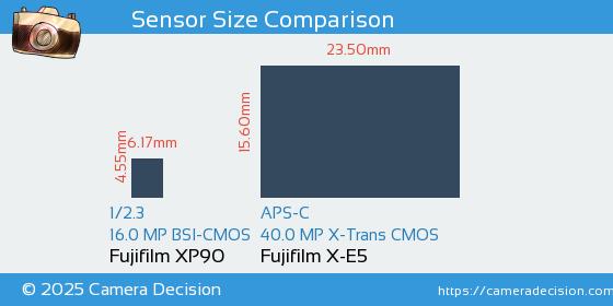 Fujifilm XP90 vs Fujifilm X-E5 Sensor Size Comparison