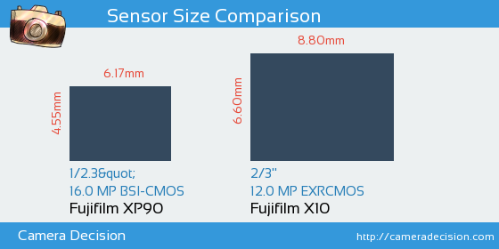 Fujifilm XP90 vs Fujifilm X10 Sensor Size Comparison