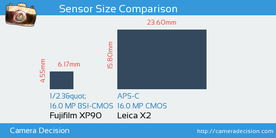 Fujifilm XP90 vs Leica X2 Sensor Size Comparison