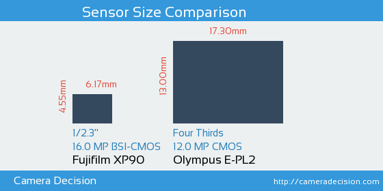 Fujifilm XP90 vs Olympus E-PL2 Sensor Size Comparison