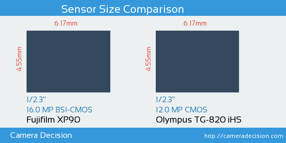 Fujifilm XP90 vs Olympus TG-820 iHS Sensor Size Comparison