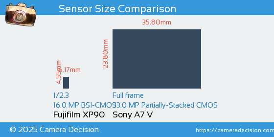 Fujifilm XP90 vs Sony A7 V Sensor Size Comparison