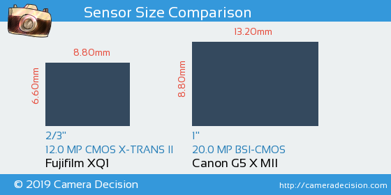 Fujifilm XQ1 vs Canon G5 X MII Sensor Size Comparison