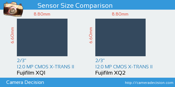 Fujifilm XQ1 vs Fujifilm XQ2 Sensor Size Comparison
