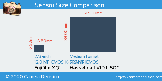 Fujifilm XQ1 vs Hasselblad X1D II Sensor Size Comparison