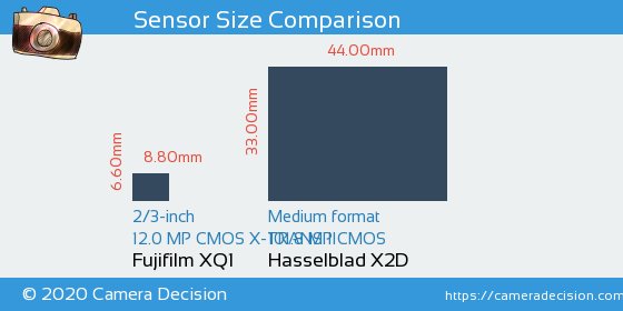Fujifilm XQ1 vs Hasselblad X2D Sensor Size Comparison