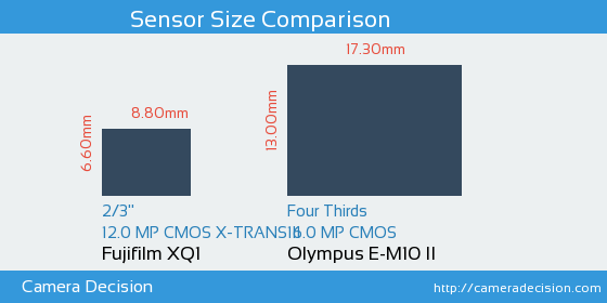 Fujifilm XQ1 vs Olympus E-M10 II Sensor Size Comparison