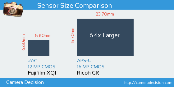 Fujifilm XQ1 vs Ricoh GR Sensor Size Comparison