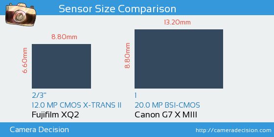 Fujifilm XQ2 vs Canon G7 X MIII Sensor Size Comparison