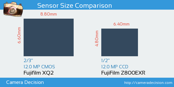 Fujifilm XQ2 vs FujiFilm Z800EXR Sensor Size Comparison