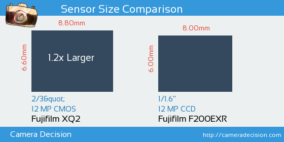Fujifilm XQ2 vs Fujifilm F200EXR Sensor Size Comparison