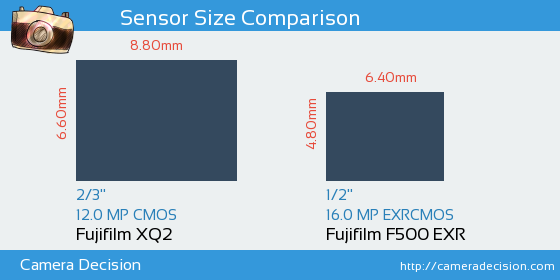 Fujifilm XQ2 vs Fujifilm F500 EXR Sensor Size Comparison