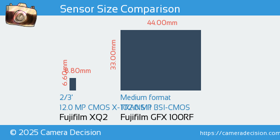 Fujifilm XQ2 vs Fujifilm GFX 100RF Sensor Size Comparison