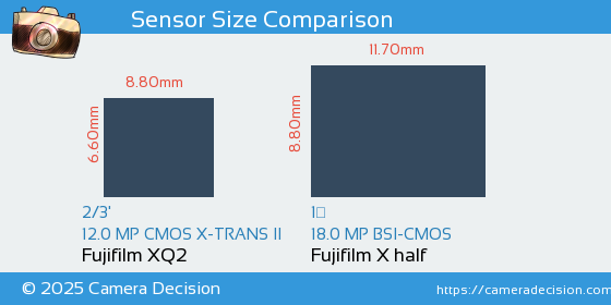 Fujifilm XQ2 vs Fujifilm X half Sensor Size Comparison