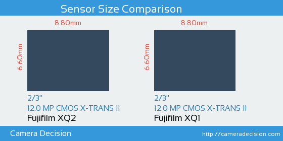 Fujifilm XQ2 vs Fujifilm XQ1 Sensor Size Comparison