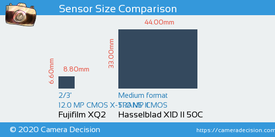 Fujifilm XQ2 vs Hasselblad X1D II Sensor Size Comparison