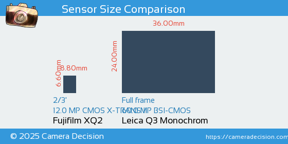 Fujifilm XQ2 vs Leica Q3 Monochrom Sensor Size Comparison