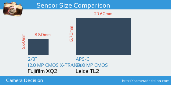 Fujifilm XQ2 vs Leica TL2 Sensor Size Comparison