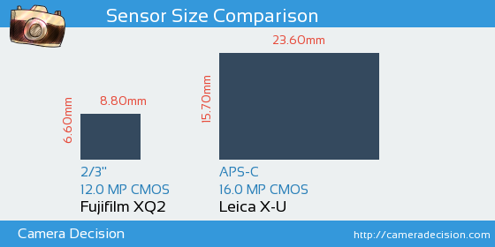 Fujifilm XQ2 vs Leica X-U Sensor Size Comparison