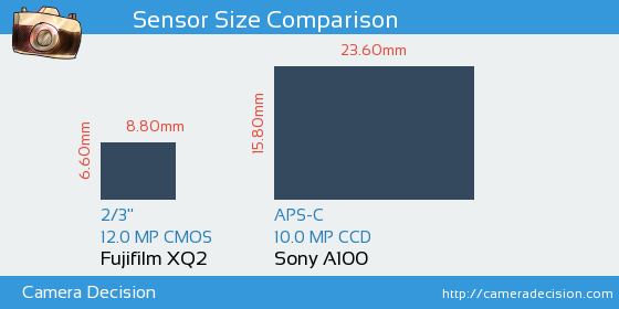 Fujifilm XQ2 vs Sony A100 Sensor Size Comparison