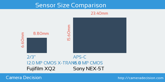 Fujifilm XQ2 vs Sony NEX-5T Sensor Size Comparison