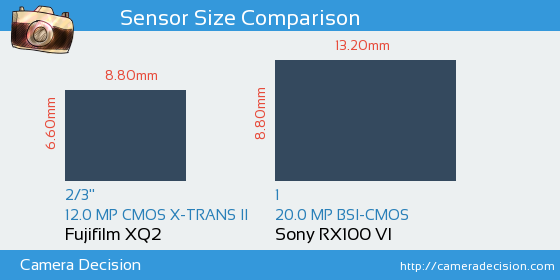 Fujifilm XQ2 vs Sony RX100 VI Sensor Size Comparison