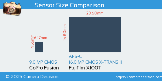 GoPro Fusion vs Fujifilm X100T Sensor Size Comparison