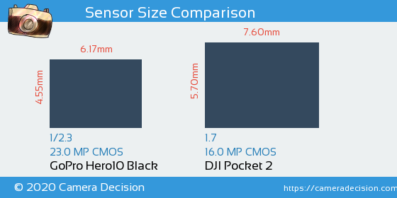 GoPro Hero10 Black vs DJI Pocket 2 Sensor Size Comparison