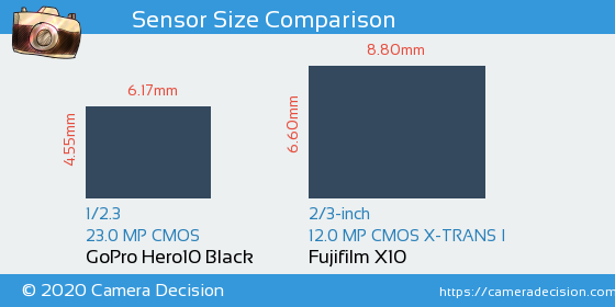 GoPro Hero10 Black vs Fujifilm X10 Sensor Size Comparison