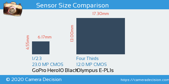 GoPro Hero10 Black vs Olympus E-PL1s Sensor Size Comparison