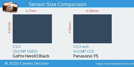 GoPro Hero10 Black vs Panasonic F5 Sensor Size Comparison
