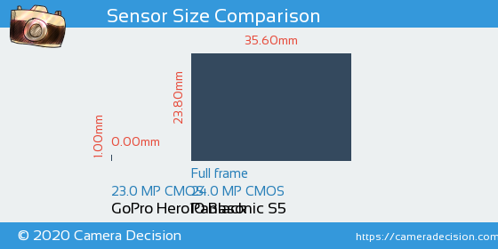 GoPro Hero10 Black vs Panasonic S5 Sensor Size Comparison
