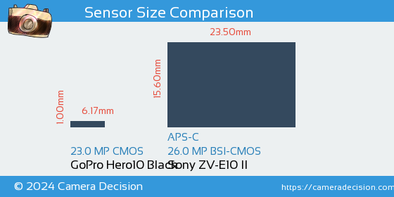 GoPro Hero10 Black vs Sony ZV-E10 II Sensor Size Comparison
