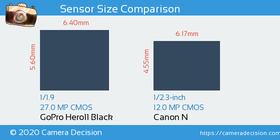 GoPro Hero11 Black vs Canon N Sensor Size Comparison