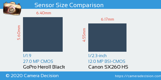 GoPro Hero11 Black vs Canon SX260 HS Sensor Size Comparison