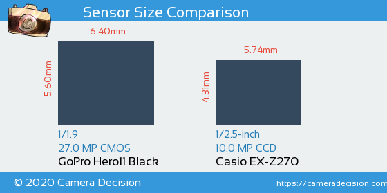 GoPro Hero11 Black vs Casio EX-Z270 Sensor Size Comparison