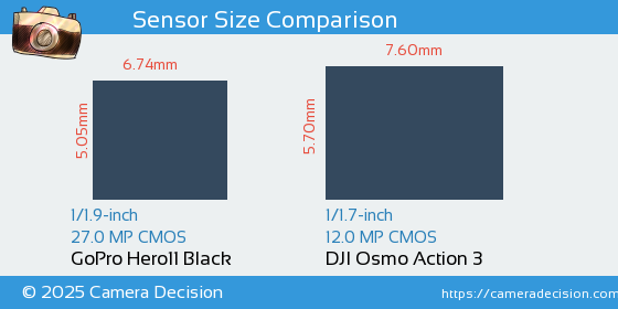 GoPro Hero11 Black vs DJI Osmo Action 3 Sensor Size Comparison