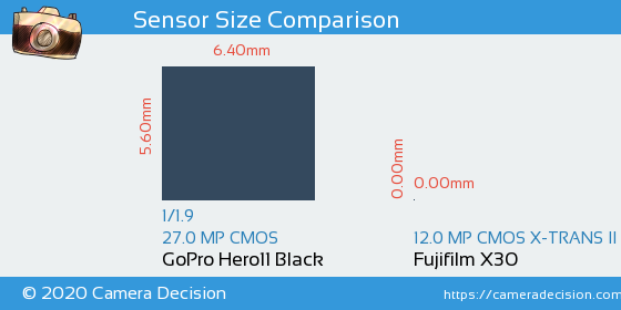 GoPro Hero11 Black vs Fujifilm X30 Sensor Size Comparison