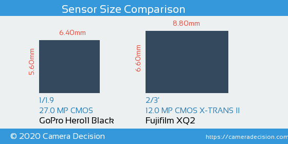 GoPro Hero11 Black vs Fujifilm XQ2 Sensor Size Comparison