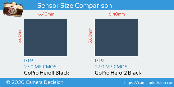 GoPro Hero11 Black vs GoPro Hero12 Black Sensor Size Comparison