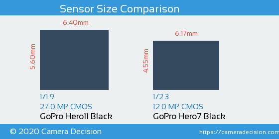 GoPro Hero11 Black vs GoPro Hero7 Black Sensor Size Comparison