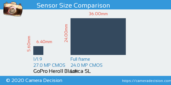 GoPro Hero11 Black vs Leica SL Sensor Size Comparison