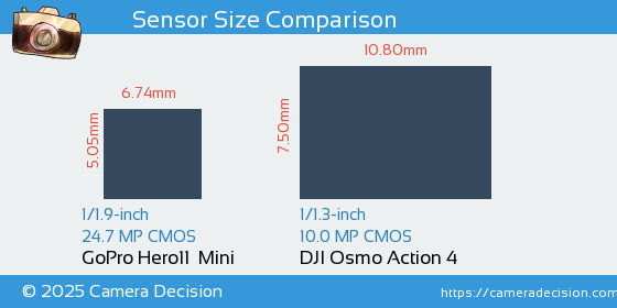 GoPro Hero11  Mini vs DJI Osmo Action 4 Sensor Size Comparison